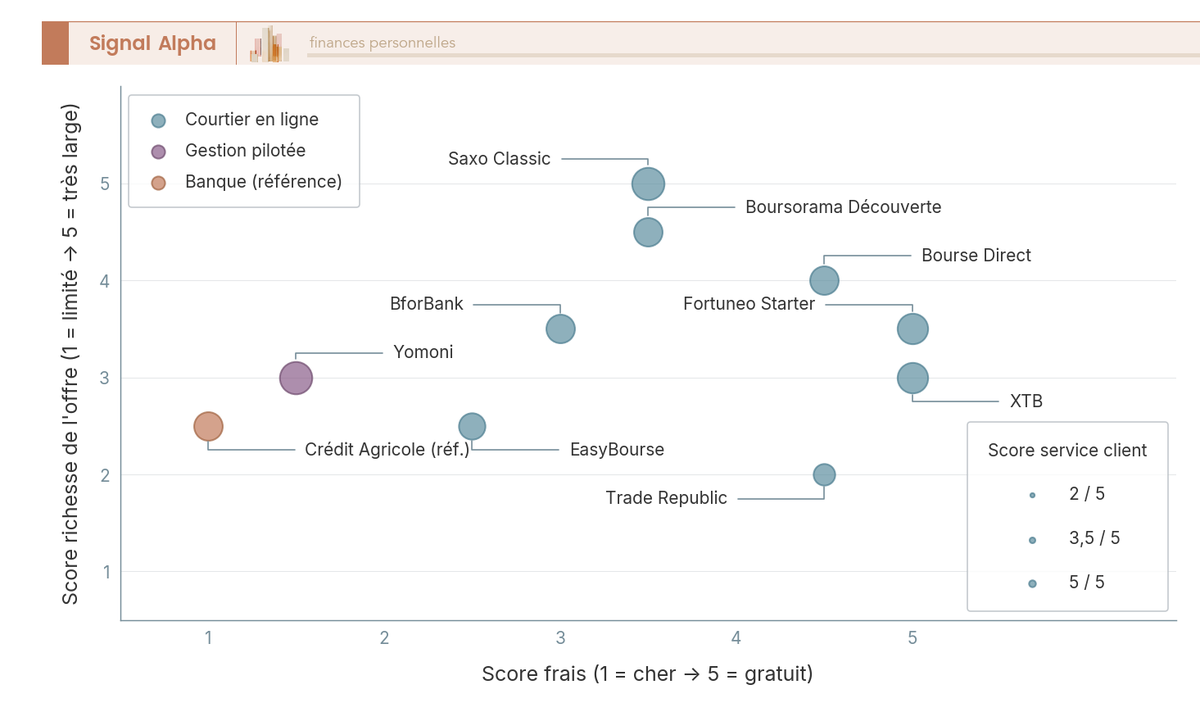 Diagramme à bulles positionnant 10 courtiers PEA selon un score frais (axe X), un score richesse d'offre (axe Y) et un score service client (taille des bulles).