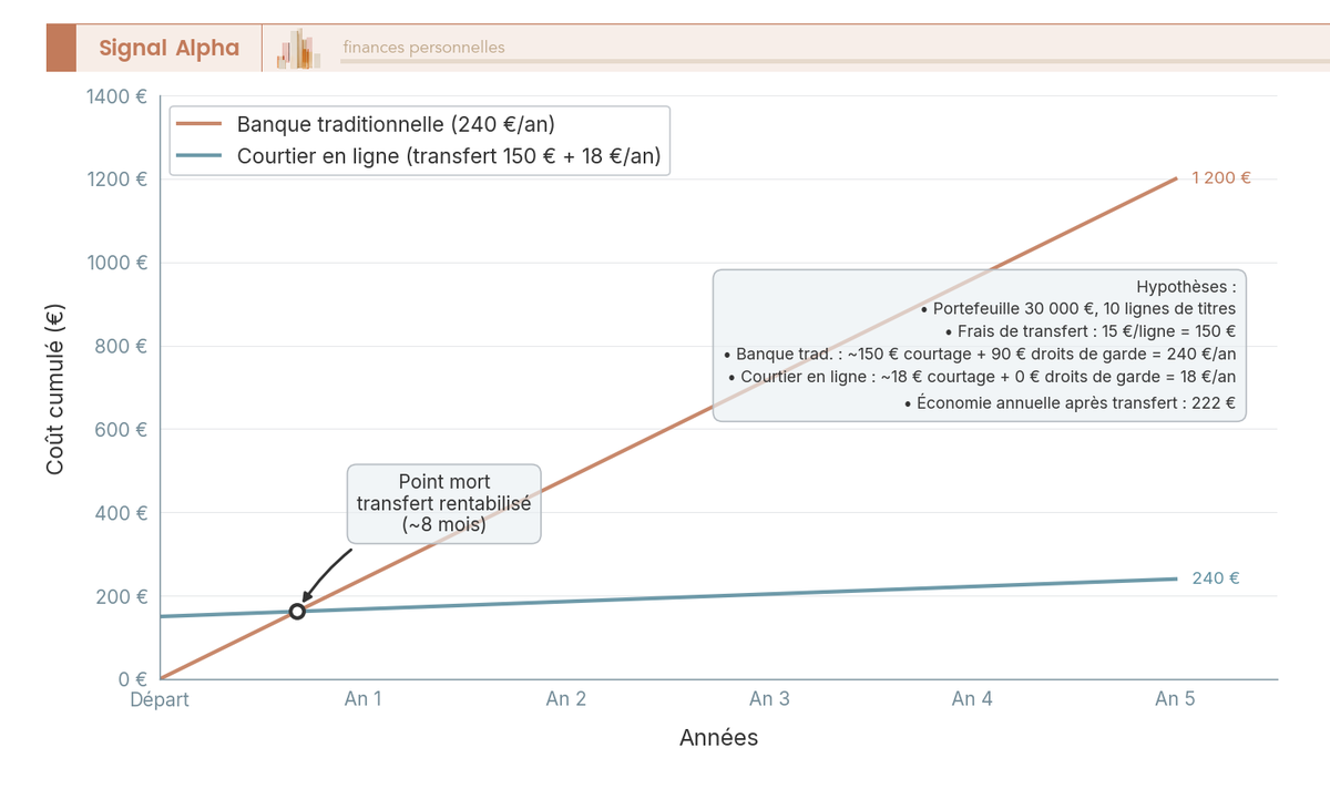 Graphique en courbes montrant les coûts cumulés sur 5 ans d'un PEA en banque traditionnelle versus courtier en ligne, avec point d'intersection.