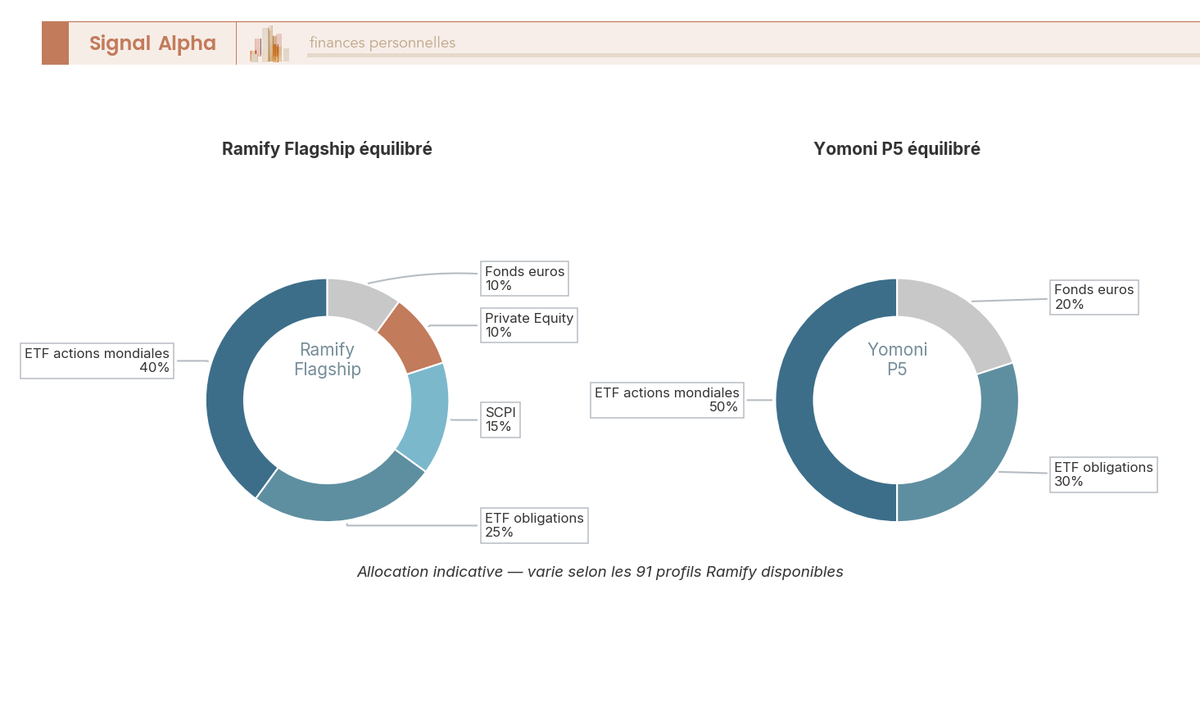 Diagramme en anneau illustrant la diversification multi-classes du portefeuille Ramify Flagship en gestion pilotée assurance-vie : ETF, SCPI, PE, fonds euros.