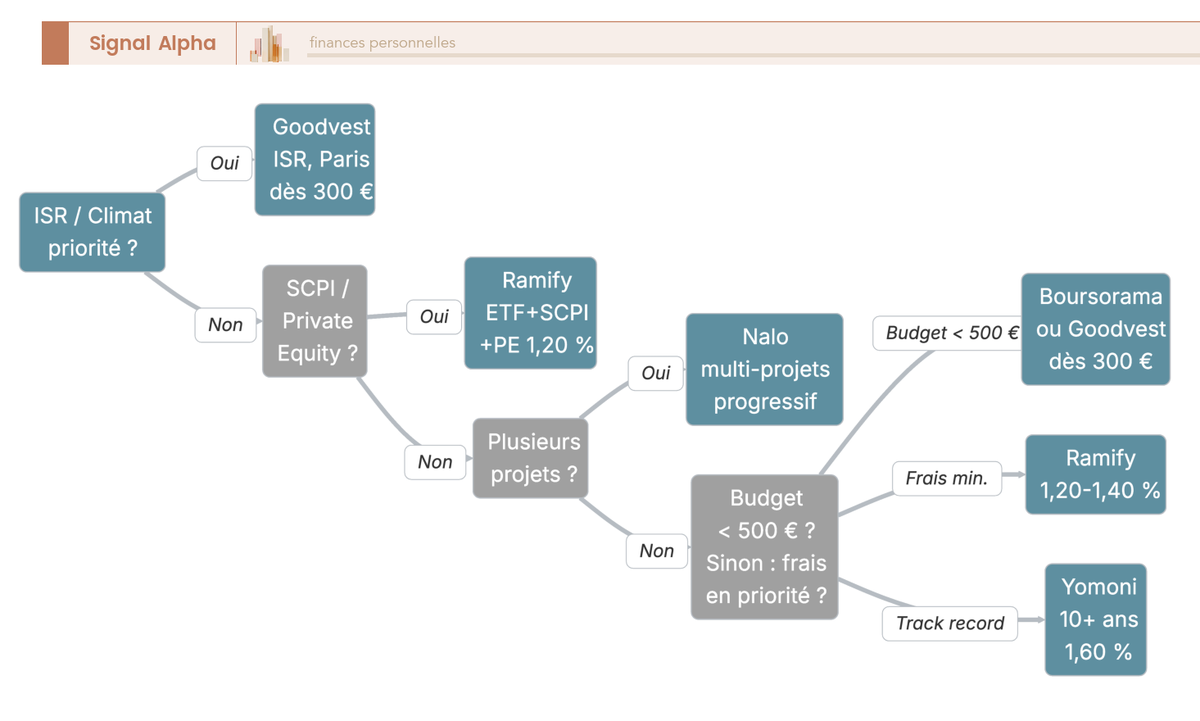 Arbre de décision guidant le choix d'une gestion pilotée assurance-vie en 4 questions selon le profil ISR, budget, multi-projets ou frais.