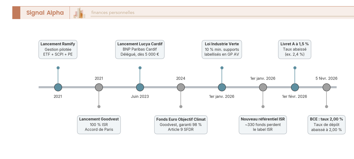Frise chronologique annotée des jalons réglementaires et de marché impactant la gestion pilotée assurance-vie de 2021 à 2026.