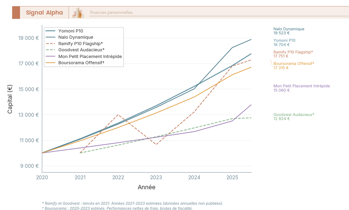 Graphique en courbes comparant la capitalisation de 10 000 € sur 5 acteurs de gestion pilotée assurance-vie en profil dynamique, 2020-2025.