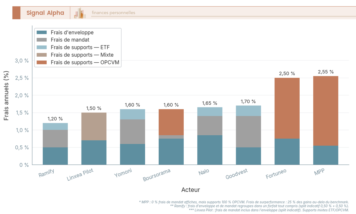 Diagramme à barres empilées décomposant les frais de 8 acteurs de gestion pilotée assurance-vie en 3 couches : enveloppe, mandat, supports.