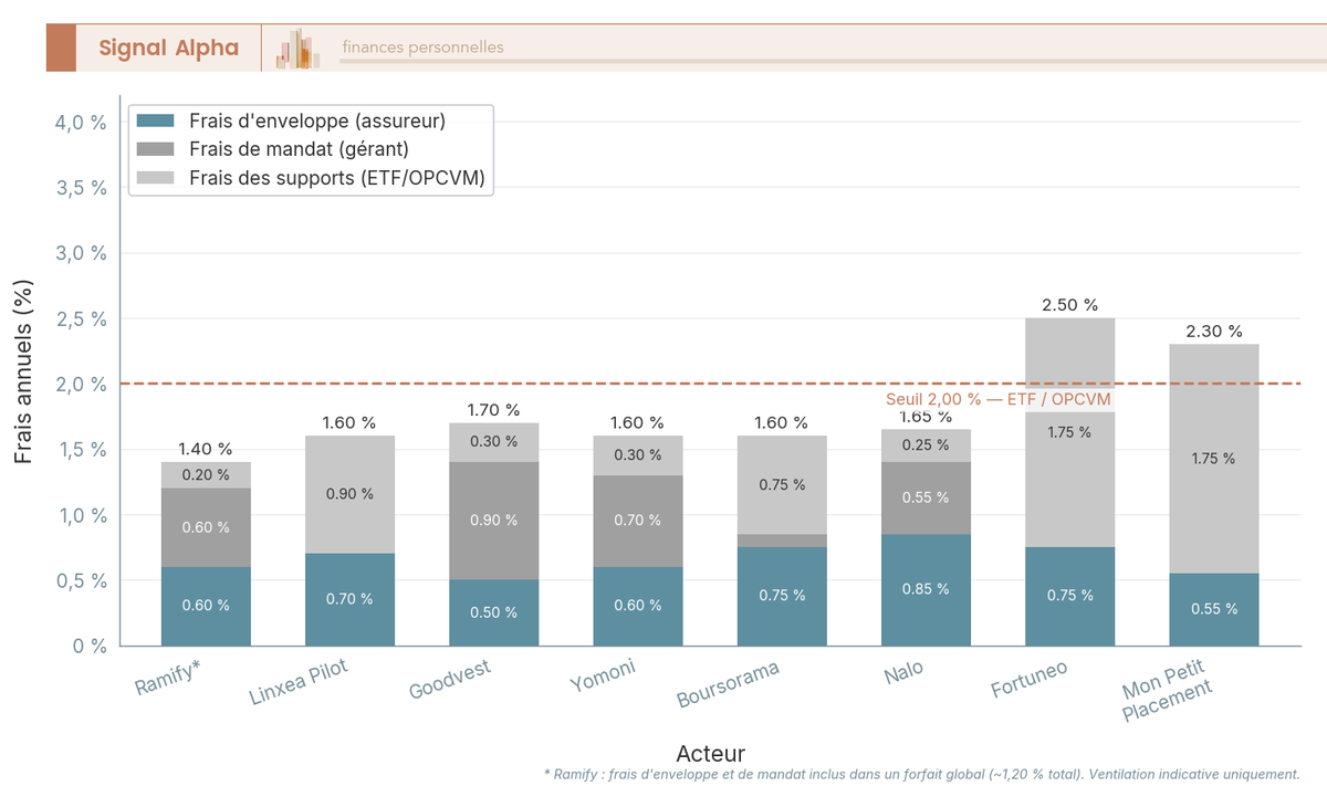 Diagramme à barres comparant les frais totaux annuels de 8 acteurs de gestion pilotée assurance-vie en profil équilibré, de 1,20 % à 2,60 %.