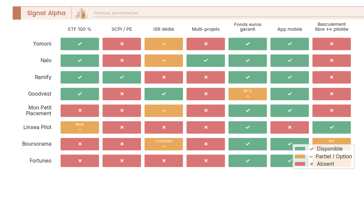 Diagramme en barres simulant une heatmap des fonctionnalités de 8 acteurs de gestion pilotée assurance-vie sur 7 critères clés.