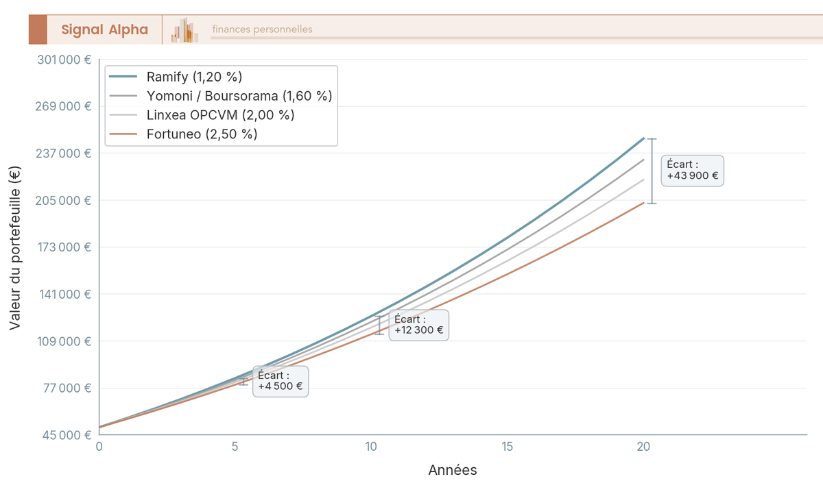 Graphique en courbes montrant l'impact de 4 niveaux de frais totaux sur un portefeuille de 50 000 € avec versements de 300 €/mois sur 20 ans.