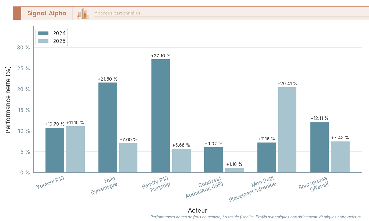 Diagramme à barres groupées comparant les performances nettes 2024 et 2025 de 6 acteurs de gestion pilotée assurance-vie en profil dynamique.