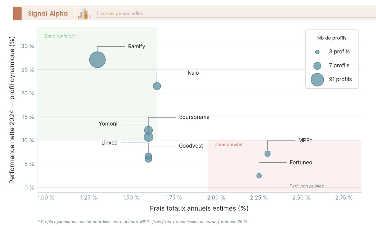 Diagramme à bulles cartographiant 8 acteurs de gestion pilotée assurance-vie selon leurs frais totaux et leur performance nette, avec taille de bulle encodant le nombre de profils.