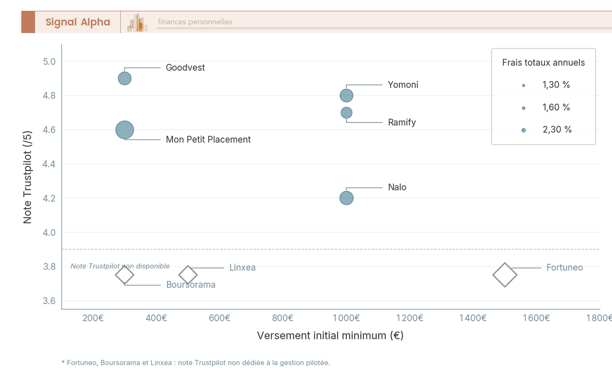 Diagramme à bulles positionnant 5 acteurs de gestion pilotée selon leur note Trustpilot et leur versement initial minimum, avec taille de bulle encodant les frais totaux.
