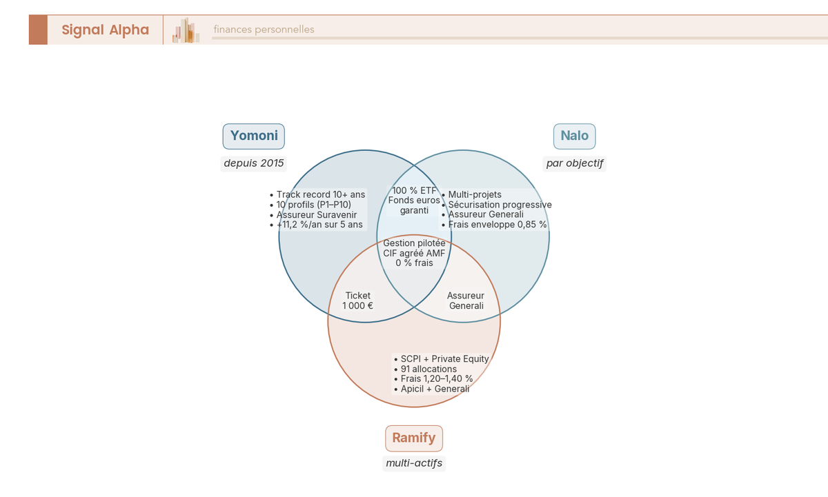 Diagramme de Venn comparant les fonctionnalités communes et exclusives des 3 principaux robo-advisors ETF en gestion pilotée assurance-vie : Yomoni, Nalo, Ramify.