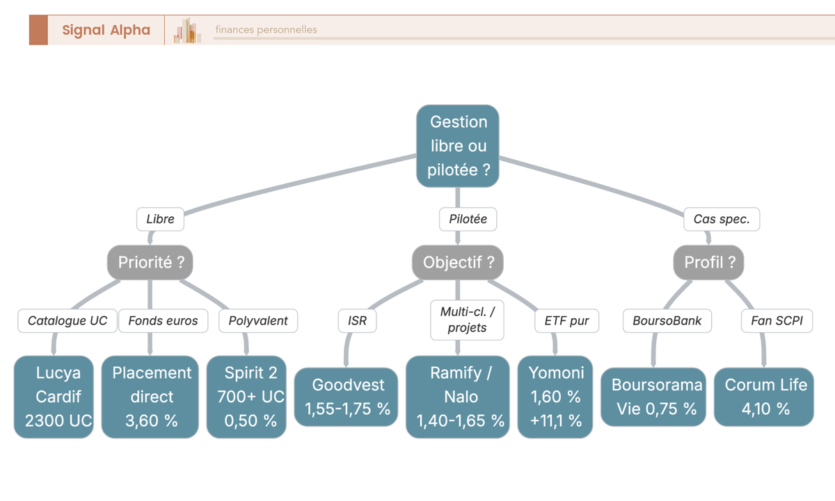 Arbre de decision guidant le lecteur vers le meilleur contrat assurance vie selon son profil : gestion libre ou pilotee, ISR, multi-classes ou banque en ligne.