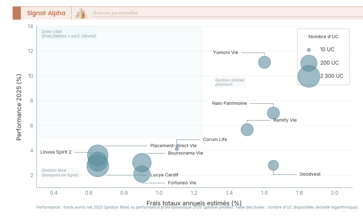 Bubble chart positionnant 10 contrats assurance vie selon leurs frais annuels (axe X), leur performance 2025 (axe Y) et leur nombre d'UC (taille bulle).