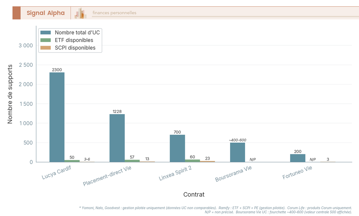 Diagramme à barres groupées comparant le nombre total d'UC, d'ETF et de SCPI disponibles dans 10 contrats assurance vie en ligne.