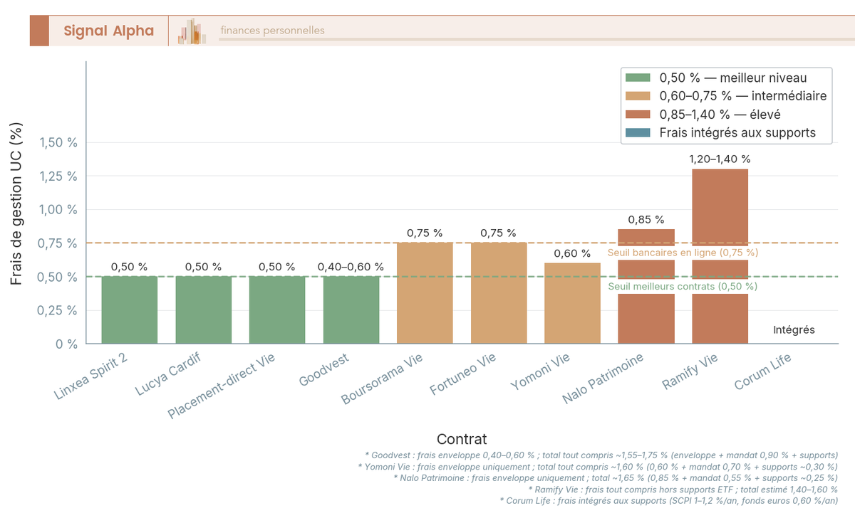Diagramme à barres comparant les frais de gestion UC annuels (%) de 10 contrats assurance vie en ligne en 2026.