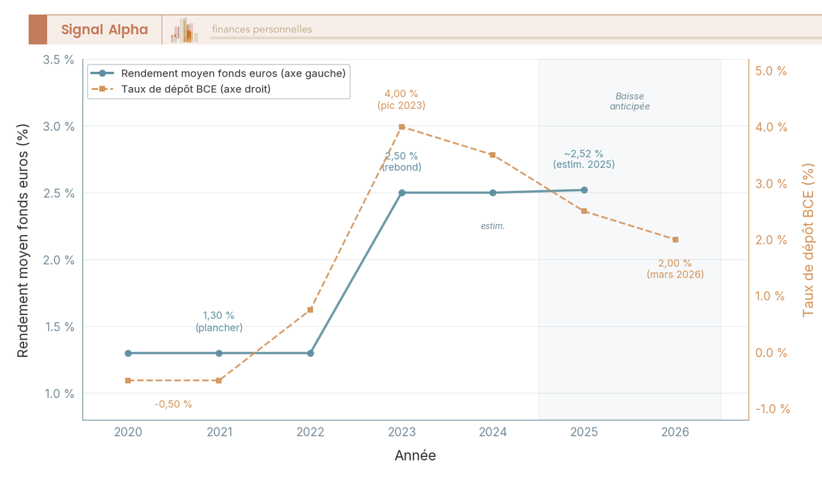 Graphique en courbes superposant l'evolution du rendement moyen des fonds euros (2020-2025) et le taux de depot BCE sur la meme periode.