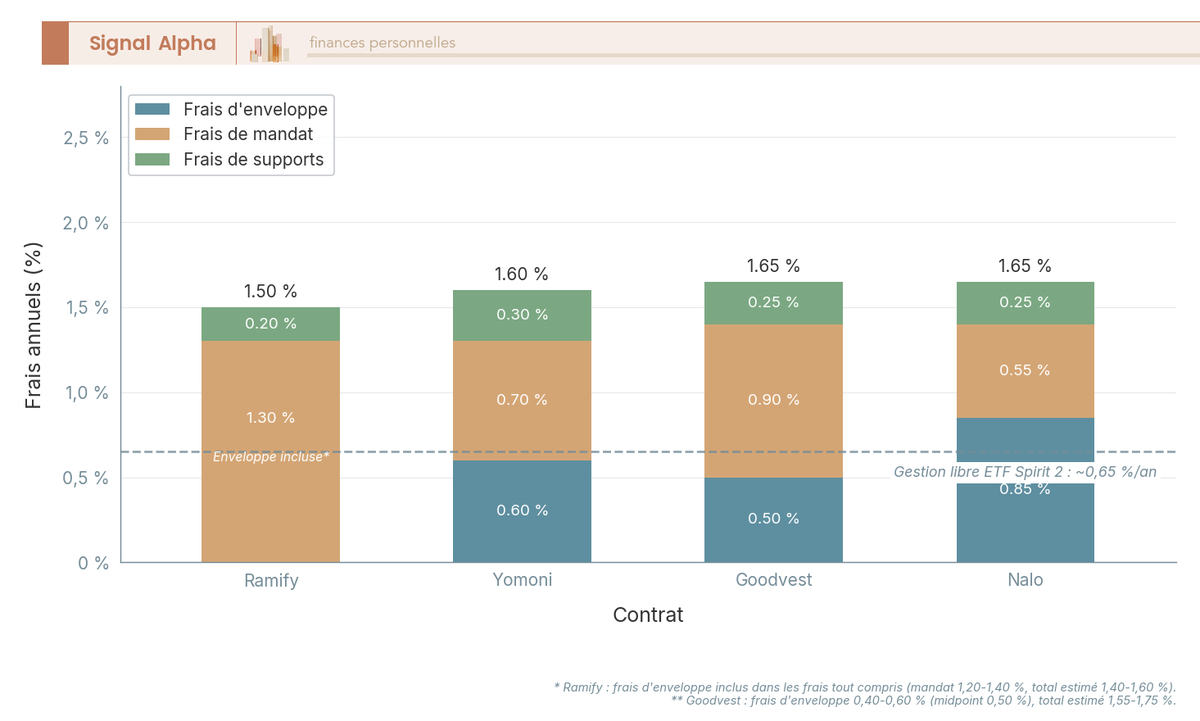 Diagramme à barres empilées décomposant les frais annuels (enveloppe, mandat, supports) de 4 contrats assurance vie en gestion pilotee.