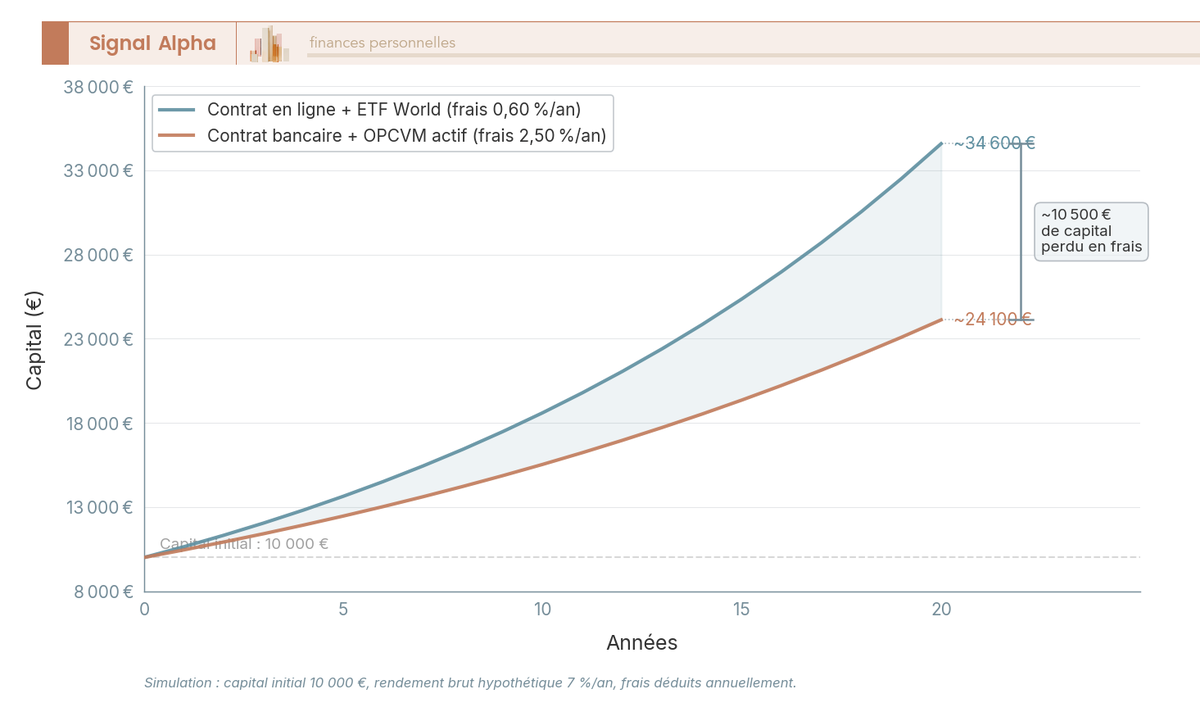 Graphique en courbes illustrant l'ecart de capital apres 20 ans entre un ETF World en contrat en ligne (0,60 % frais) et un OPCVM actif en contrat bancaire (2,50 % frais).