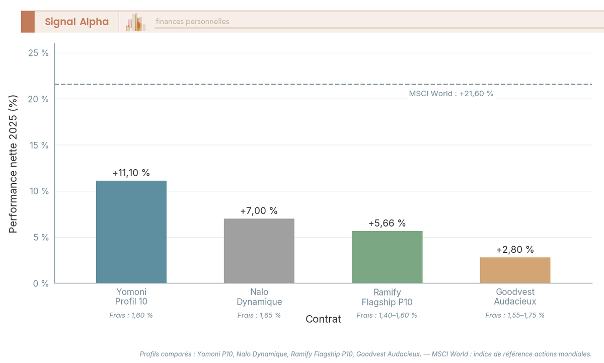 Diagramme à barres comparant les performances nettes 2025 des profils dynamiques de 4 contrats assurance vie en gestion pilotee, vs reference MSCI World.