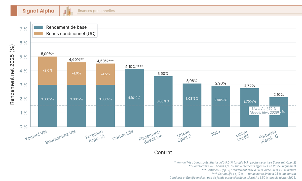Diagramme à barres empilées montrant le rendement net 2025 des fonds euros de 8 contrats assurance vie, avec distinction base et bonus.