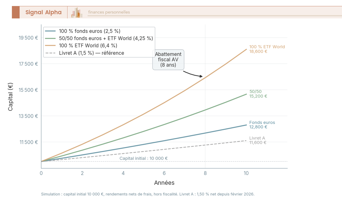 Graphique en courbes simulant la croissance de 10 000 euros sur 10 ans selon 3 allocations assurance vie et la reference Livret A.