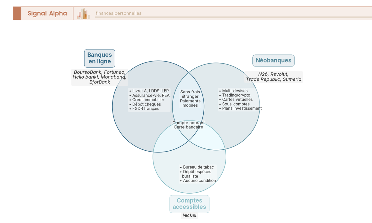 Diagramme de Venn à 3 cercles comparant les services exclusifs et communs entre banques en ligne, néobanques et comptes accessibles type Nickel.