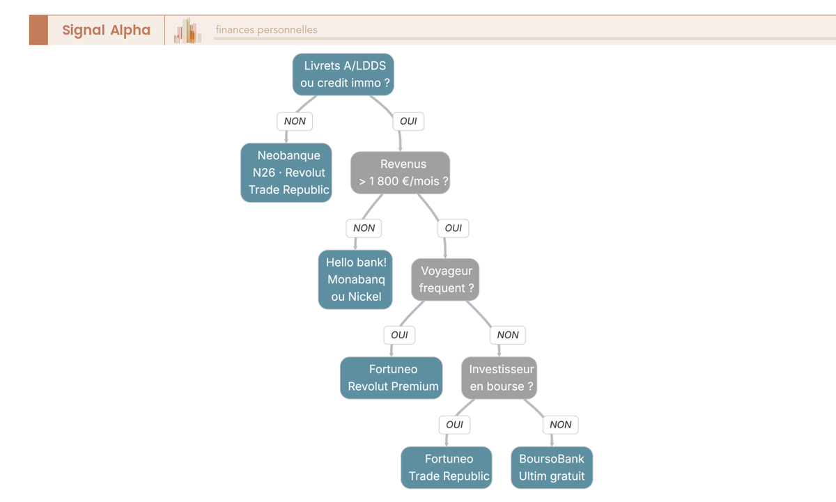 Arbre de décision en 5 niveaux de questions conditionnelles orientant vers une recommandation personnalisée de banque en ligne selon 8 profils utilisateurs.