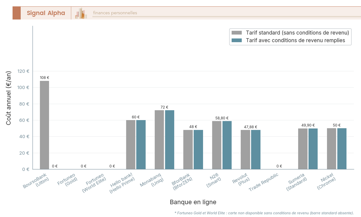 Diagramme à barres comparant le coût annuel de la carte premium pour 10 banques en ligne, avec et sans conditions de revenu, en euros.