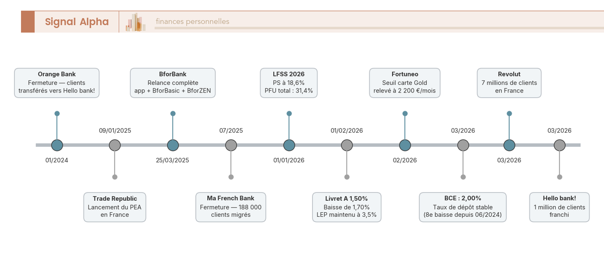 Frise chronologique annotée des principales évolutions du marché des banques en ligne en France de janvier 2024 à avril 2026, codée par type d'événement.
