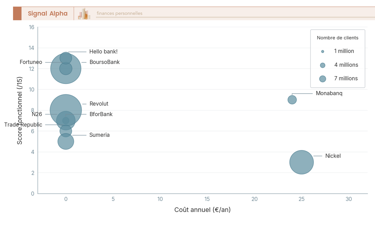Diagramme à bulles positionnant 10 banques en ligne selon leur coût annuel (axe X), leur score fonctionnel sur 15 (axe Y) et leur nombre de clients (taille des bulles).