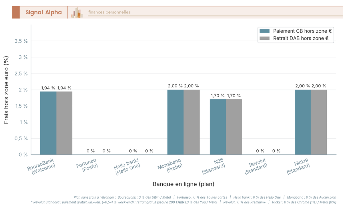 Diagramme à barres groupées comparant les frais de paiement et retrait hors zone euro pour 9 banques en ligne, en pourcentage.