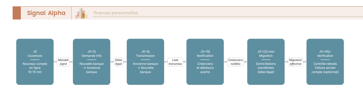 Diagramme de flux chronologique en 7 étapes illustrant la procédure de mobilité bancaire (loi Macron 2015) de J0 à la clôture optionnelle de l'ancien compte.