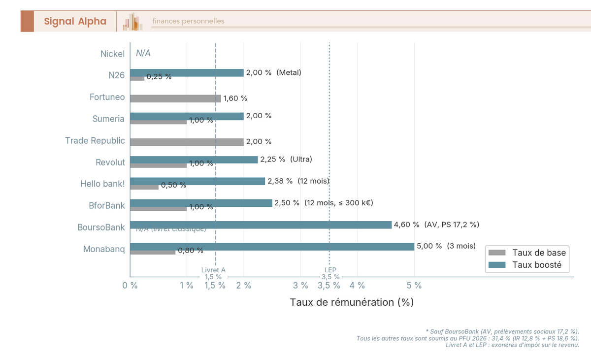 Diagramme à barres horizontales comparant les taux de rémunération de l'épargne court terme pour 10 banques, avec taux de base et boosté, et ligne de référence Livret A.