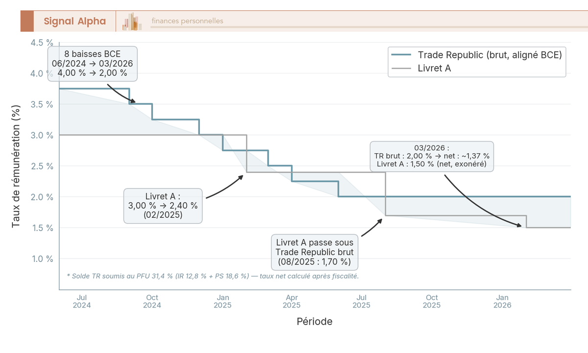 Graphique en courbes comparant l'évolution du taux Trade Republic (aligné BCE) et du Livret A de 2024 à mars 2026, avec annotations fiscales.