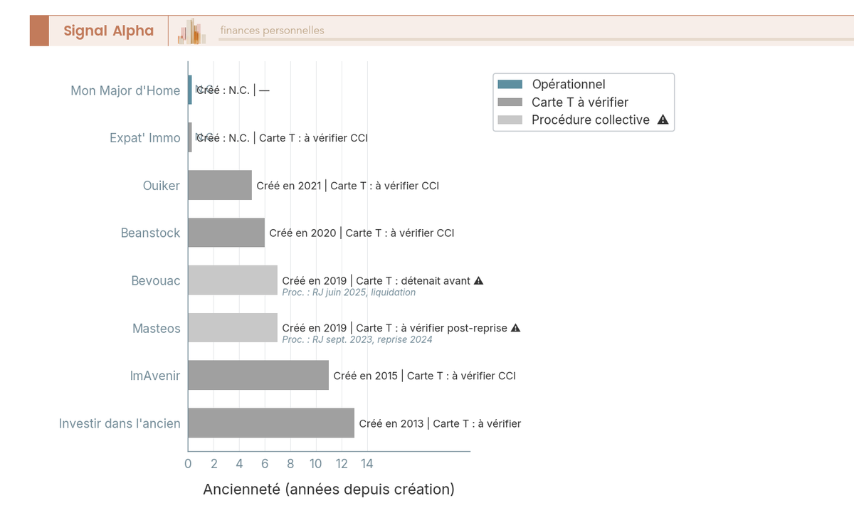 Diagramme à barres horizontales comparant l'ancienneté de 8 plateformes d'investissement locatif clé en main avec leur statut réglementaire et historique de procédures collectives.