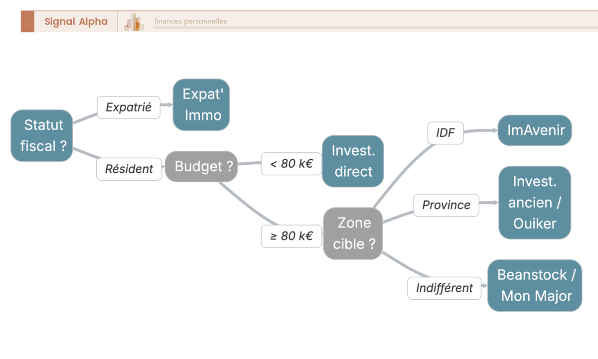 Arbre de décision pour choisir une plateforme d'investissement locatif clé en main selon le budget, la zone cible, le statut fiscal et la priorité d'investissement.