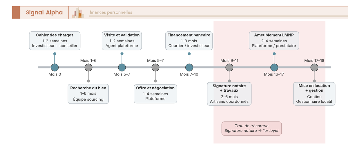 Frise chronologique annotée des 8 étapes d'un investissement immobilier clé en main, du cahier des charges au premier loyer, sur 18 mois.