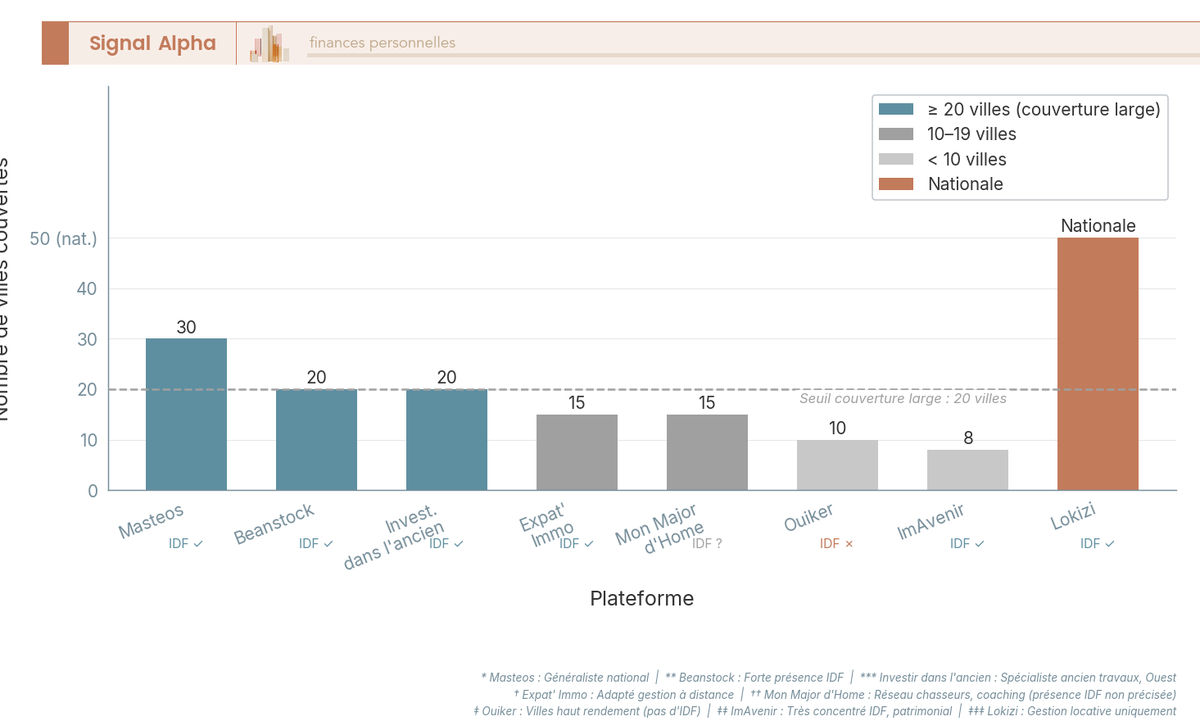 Diagramme à barres verticales comparant le nombre de villes couvertes et la présence IDF de 8 plateformes d'investissement locatif clé en main.