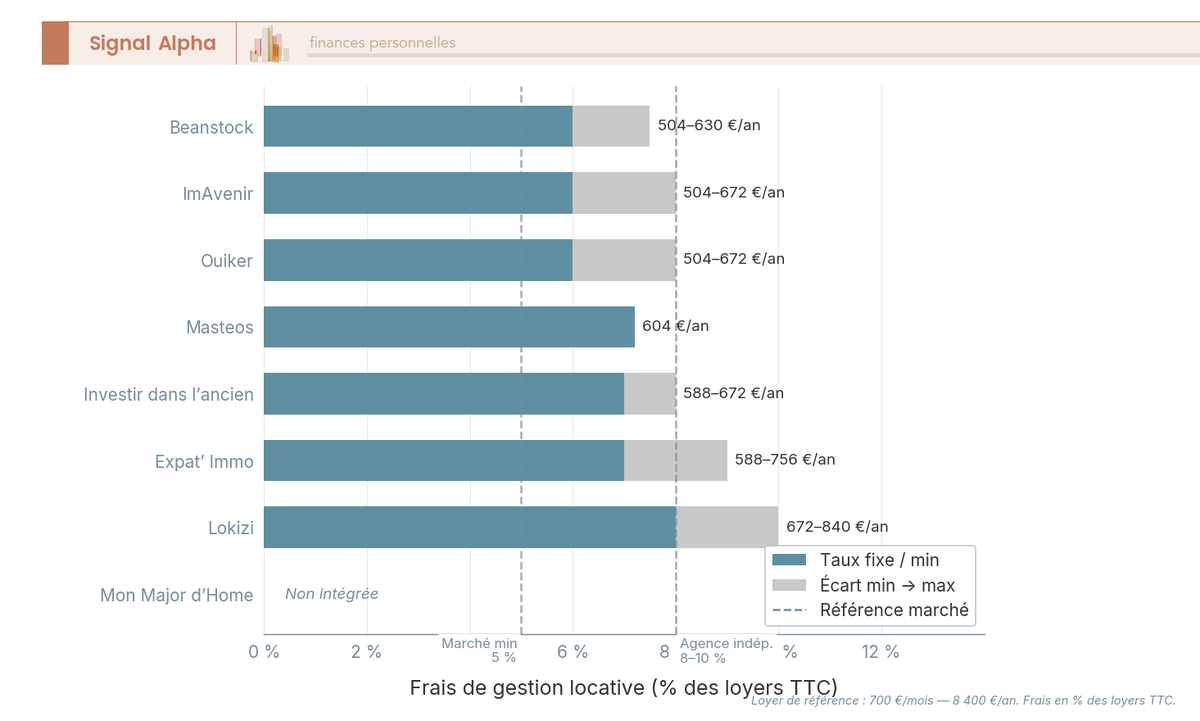 Diagramme à barres horizontales comparant les frais de gestion locative (% des loyers TTC) de 8 plateformes d'investissement locatif clé en main.