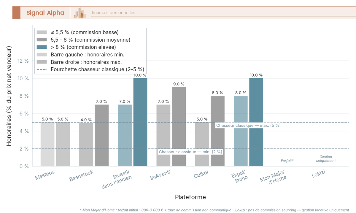 Diagramme à barres groupées comparant les honoraires min et max de 8 plateformes d'investissement locatif clé en main en % du prix net vendeur.