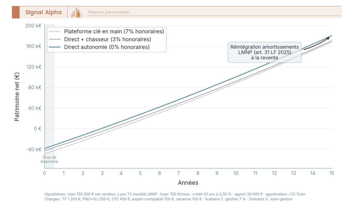 Graphique en courbes comparant l'évolution du patrimoine net sur 15 ans selon trois scénarios : via plateforme clé en main, chasseur immobilier, ou en autonomie.