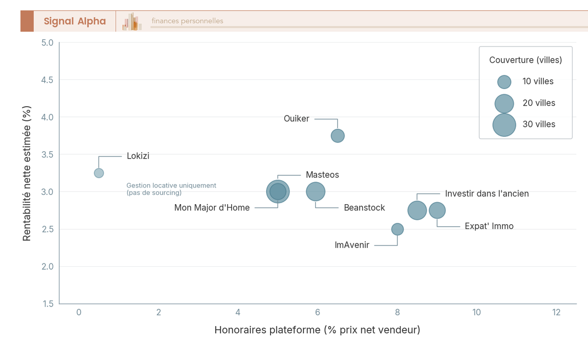 Diagramme à bulles comparant 8 plateformes d'investissement locatif clé en main selon leurs honoraires, rentabilité nette et nombre de villes couvertes.