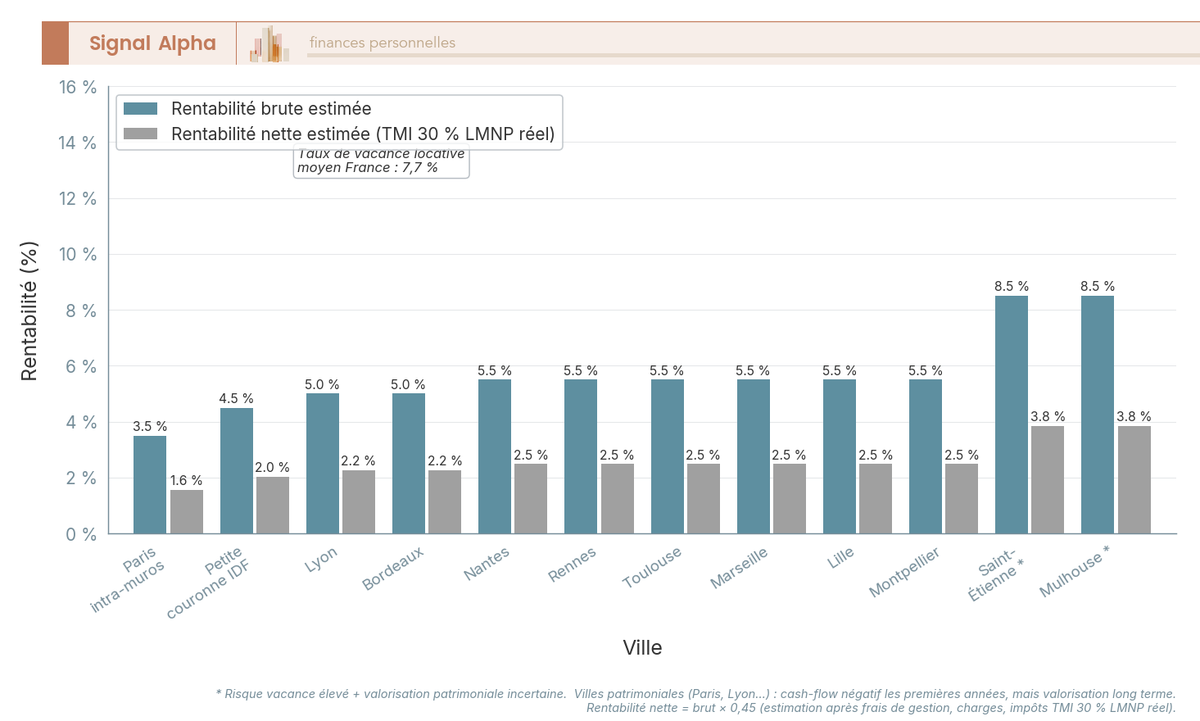 Diagramme à barres groupées comparant la rentabilité brute et nette estimée par ville pour les principales zones couvertes par les plateformes locatif clé en main.