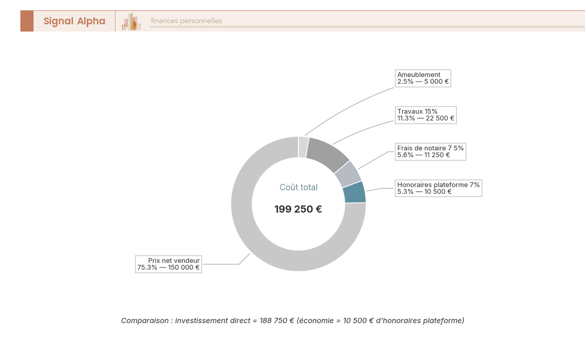 Diagramme en anneau montrant la structure du coût total d'un investissement locatif clé en main à 150 000 € : prix vendeur, honoraires, notaire, travaux, ameublement.