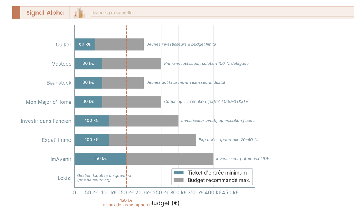 Diagramme à barres horizontales comparant le ticket d'entrée minimum et le budget recommandé de 8 plateformes d'investissement locatif clé en main.