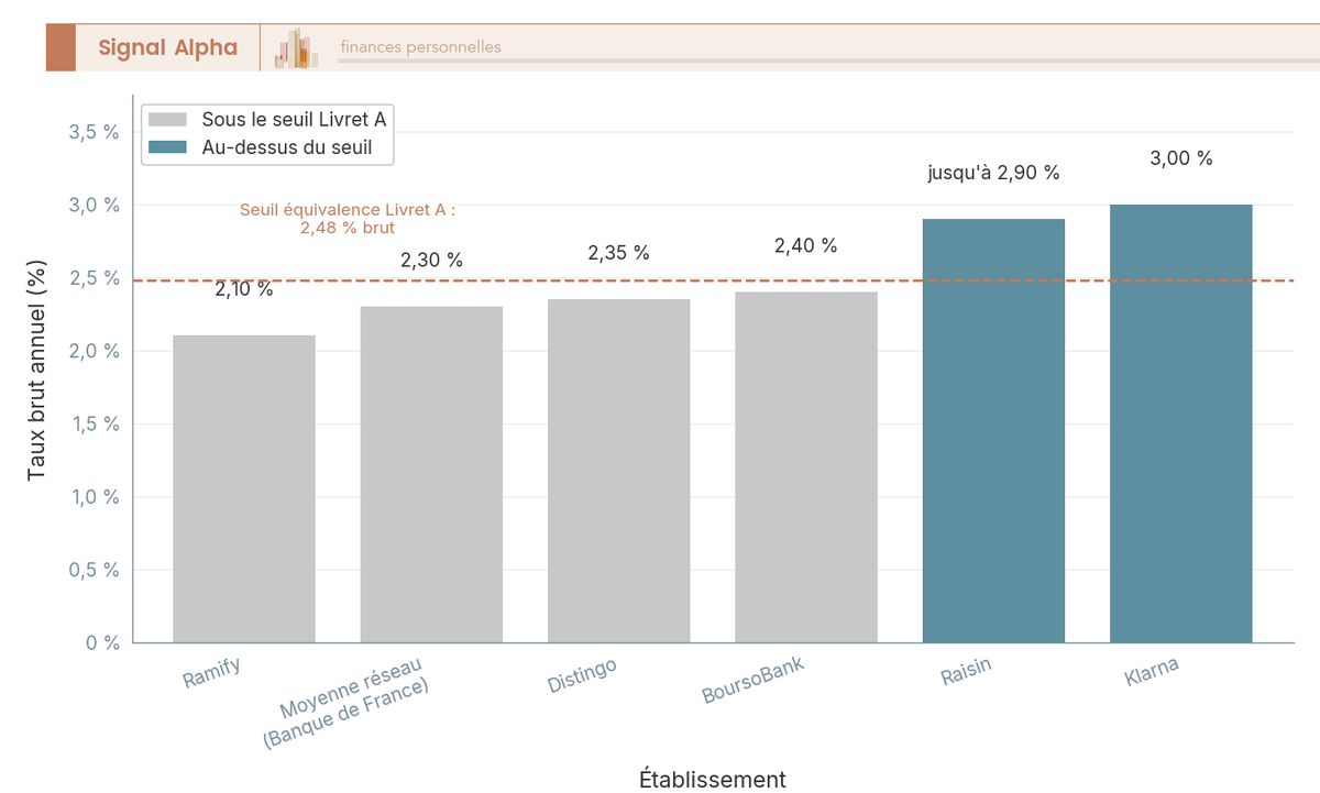 Diagramme en barres comparant les taux bruts publiés des comptes à terme 12 mois en août 2026, de Ramify 2,10 % à Klarna 3,00 %, avec une barre de référence donnant la moyenne des nouveaux dépôts à terme des ménages jusqu'à 2 ans mesurée par la Banque de France, et la ligne du seuil d'équivalence Livret A à 2,48 % brut.