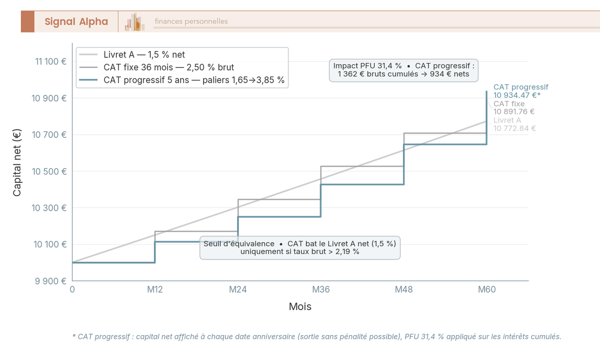 Graphique en courbes comparant l'évolution de 10 000 € nets sur 60 mois pour le Livret A, un CAT fixe 36 mois et un CAT progressif 5 ans.