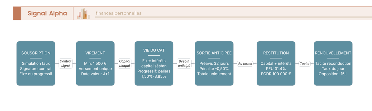 Diagramme de flux en 7 étapes du parcours CAT Caisse d'Épargne, de la simulation au renouvellement ou à la clôture.