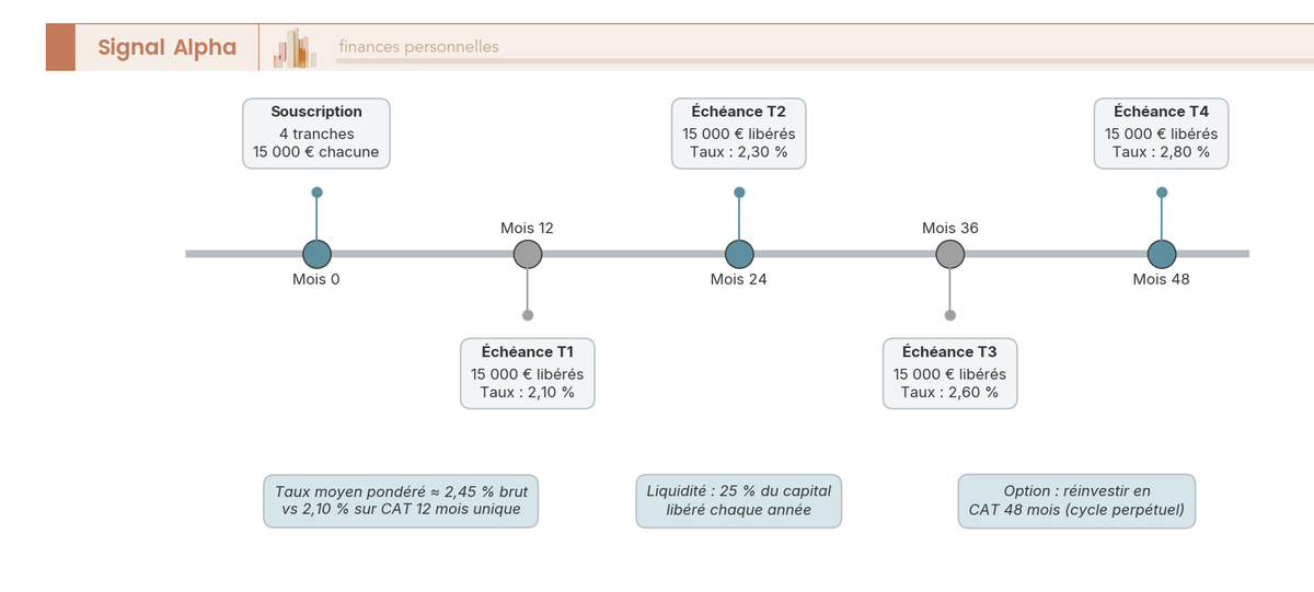 Frise chronologique annotée montrant 4 tranches CAT de 15 000 € échelonnées de 12 à 48 mois sur un axe de 0 à 60 mois.
