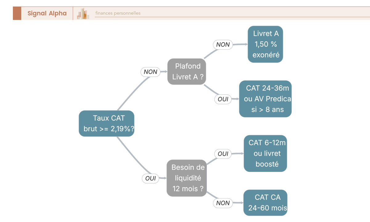 Arbre de décision guidant le choix entre CAT Crédit Agricole, Livret A, fonds-euros Predica et CAT en ligne selon taux, plafonds et horizon.