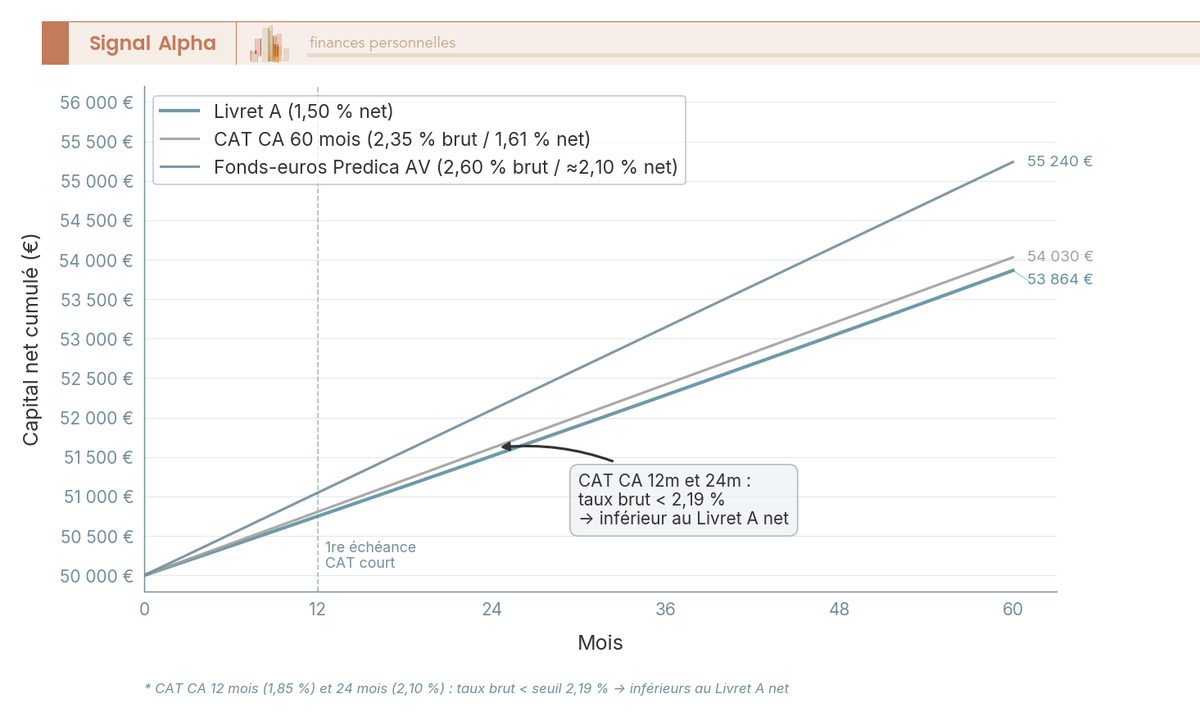 Graphique en courbes : capital net cumulé sur 60 mois pour 50 000 € en Livret A, CAT Crédit Agricole 60 mois et fonds-euros Predica AV.